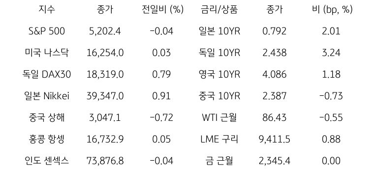 글로벌 금융시장 동향에 대해 나타내는 표이다. S&P 500, 미국 나스닥, 독일 DAX30, 일본 Nikkei, 중국 상해, 홍콩 항셍, 인도 센섹스 지수의 종가와 전일비를 보여준다. 그리고 일본, 독일, 영국, 중국의 10년물과 WIT근월물, LME 구리, 금 근월물의 종가를 보여주고 있다.