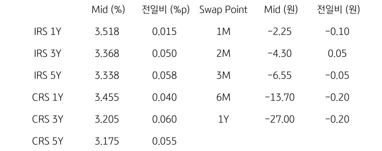 IRS/CRS 및 Swap Point