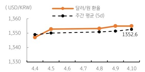 달러/원 환율 주간 추이