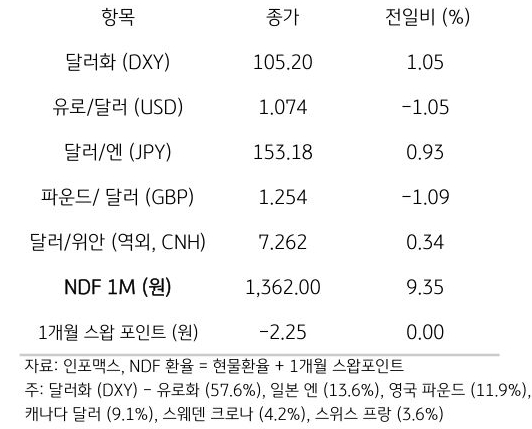 주요 통화 전일 동향