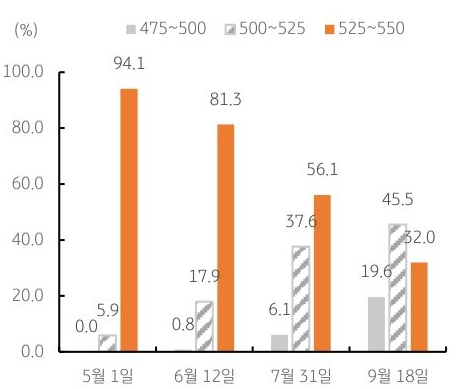 연준의 금리인하는 3분기 말 그리고 3회 가능성은 희박해졌다.