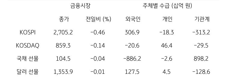 국내 금융시장 및 시장별 수급 동향에 대해 나타내는 표이다. KOSPI, KOSDAQ, 국채 선물, 달러 선물의 금융시장, 주체별 수급을 보여준다. 금융시장에서는 종가와 전일비를 주체별 수급은 십억원 단위로 외국인, 개인, 기관계의 수급 동향을 보여준다.