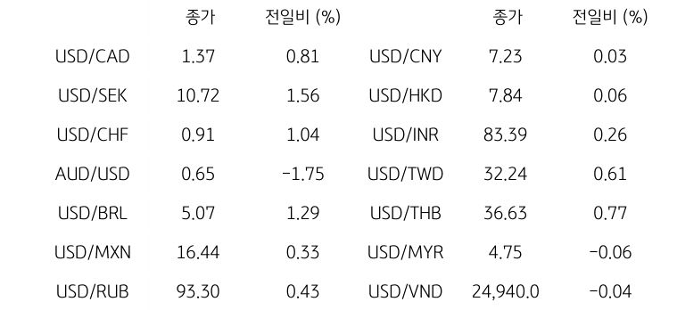 글로벌 주요 통화 동향을 나타내는 표이다. USD/CAD, USD/SEK, USD/CHF, AUD/USD, USD/BRL, USD/MXN, USD/RUB 등의 종가와 전일비를 보여준다.