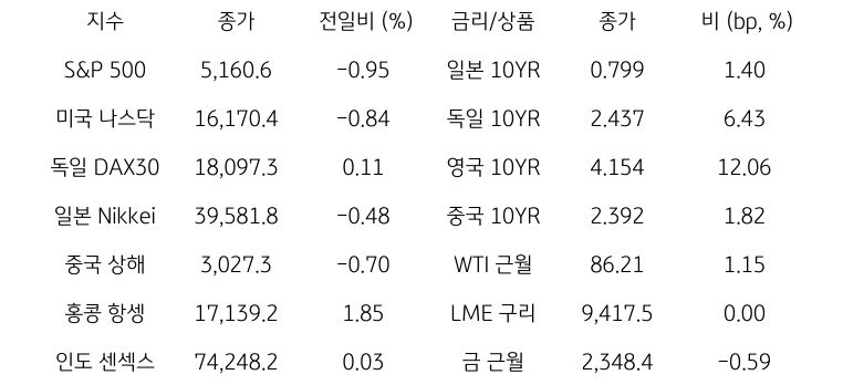 글로벌 금융시장 동향에 대해 나타내는 표이다. S&P 500, 미국 나스닥, 독일 DAX30, 일본 Nikkei, 중국 상해, 홍콩 항셍, 인도 센섹스 지수의 종가와 전일비를 보여준다. 그리고 일본, 독일, 영국, 중국의 10년물과 WIT근월물, LME 구리, 금 근월물의 종가를 보여주고 있다.