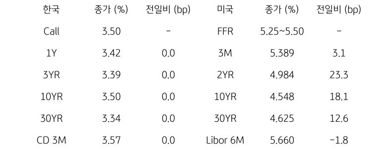 한국과 미국의 채권 금리 동향을 나타내는 표이다. 한국의 Call금리, 1,3,10,30년물 그리고 CD 3개월 금리의 종가를 보여준다. 미국 채권으로는 FFR, 3개월, 2,10,30년, Libor 6개월 금리를 종가와 함께 보여주고 있다.