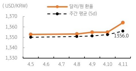 달러/원 환율 주간 추이