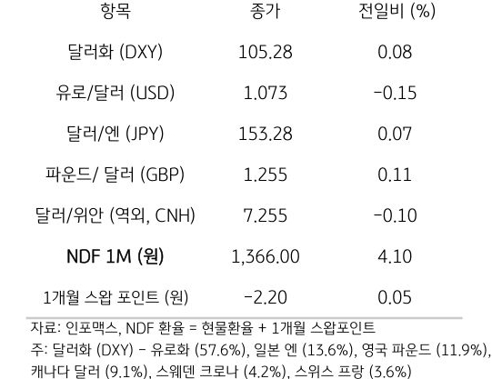 주요 통화 전일 동향