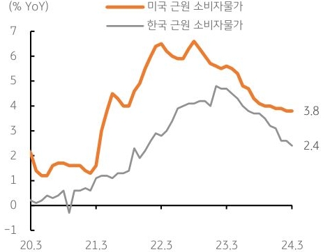 한국과 미국의 근원 소비자 물가를 비교해서 보여주는 그래프다.