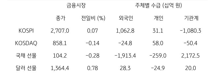 국내 금융시장 및 시장별 수급 동향에 대해 나타내는 표이다. KOSPI, KOSDAQ, 국채 선물, 달러 선물의 금융시장, 주체별 수급을 보여준다. 금융시장에서는 종가와 전일비를 주체별 수급은 십억원 단위로 외국인, 개인, 기관계의 수급 동향을 보여준다.