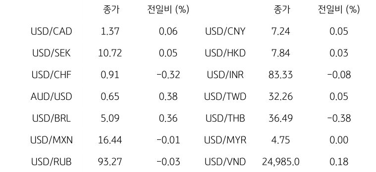 글로벌 주요 통화 동향을 나타내는 표이다. USD/CAD, USD/SEK, USD/CHF, AUD/USD, USD/BRL, USD/MXN, USD/RUB 등의 종가와 전일비를 보여준다.