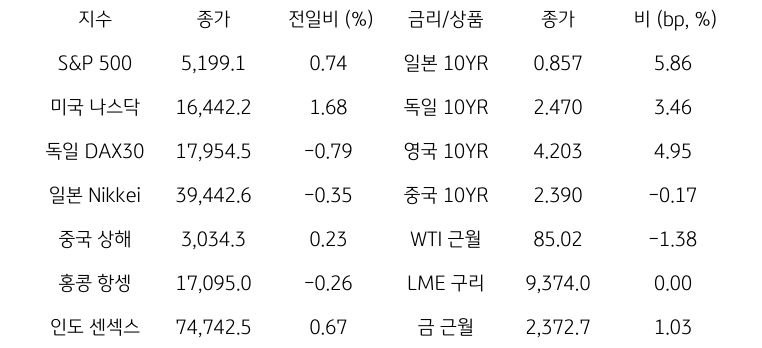 글로벌 금융시장 동향에 대해 나타내는 표이다. S&P 500, 미국 나스닥, 독일 DAX30, 일본 Nikkei, 중국 상해, 홍콩 항셍, 인도 센섹스 지수의 종가와 전일비를 보여준다. 그리고 일본, 독일, 영국, 중국의 10년물과 WIT근월물, LME 구리, 금 근월물의 종가를 보여주고 있다.