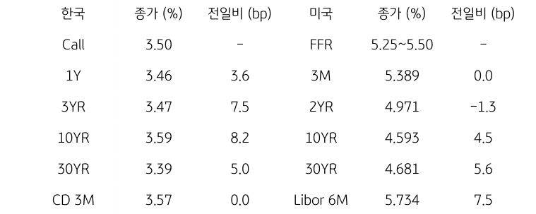 한국과 미국의 채권 금리 동향을 나타내는 표이다. 한국의 Call금리, 1,3,10,30년물 그리고 CD 3개월 금리의 종가를 보여준다. 미국 채권으로는 FFR, 3개월, 2,10,30년, Libor 6개월 금리를 종가와 함께 보여주고 있다.