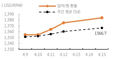 달러/원 환율 주간 추이