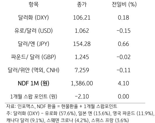 주요 통화 전일 동향