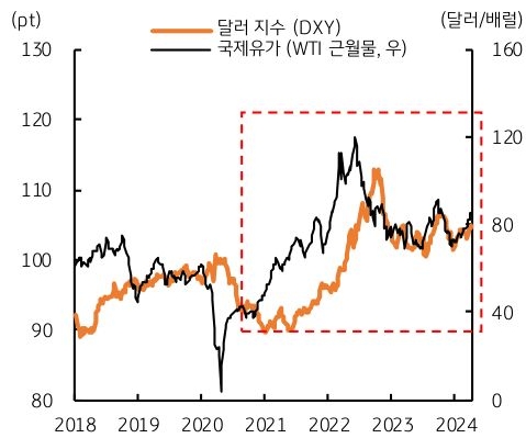 2021년 부터 미 달러화와 국제유가 간 강한 정(+)의 관계가 관찰되고 있다. 