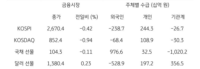 국내 금융시장 및 시장별 수급 동향에 대해 나타내는 표이다. KOSPI, KOSDAQ, 국채 선물, 달러 선물의 금융시장, 주체별 수급을 보여준다. 금융시장에서는 종가와 전일비를 주체별 수급은 십억원 단위로 외국인, 개인, 기관계의 수급 동향을 보여준다.