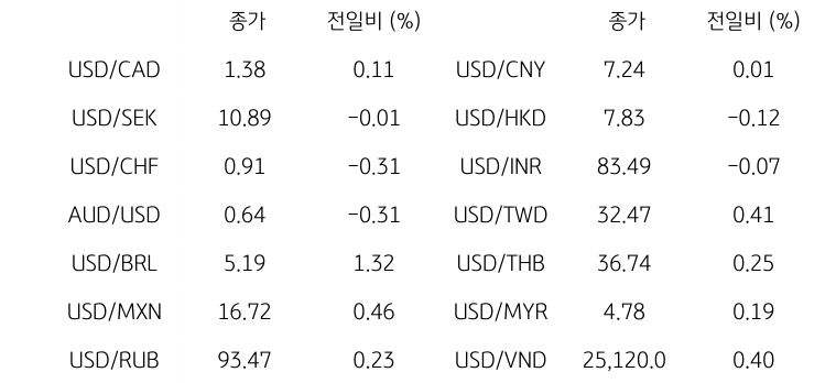 글로벌 주요 통화 동향을 나타내는 표이다. USD/CAD, USD/SEK, USD/CHF, AUD/USD, USD/BRL, USD/MXN, USD/RUB 등의 종가와 전일비를 보여준다.