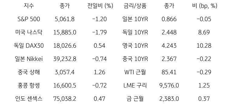 글로벌 금융시장 동향에 대해 나타내는 표이다. S&P 500, 미국 나스닥, 독일 DAX30, 일본 Nikkei, 중국 상해, 홍콩 항셍, 인도 센섹스 지수의 종가와 전일비를 보여준다. 그리고 일본, 독일, 영국, 중국의 10년물과 WIT근월물, LME 구리, 금 근월물의 종가를 보여주고 있다.