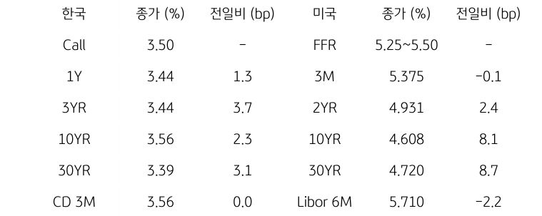 한국과 미국의 채권 금리 동향을 나타내는 표이다. 한국의 Call금리, 1,3,10,30년물 그리고 CD 3개월 금리의 종가를 보여준다. 미국 채권으로는 FFR, 3개월, 2,10,30년, Libor 6개월 금리를 종가와 함께 보여주고 있다.