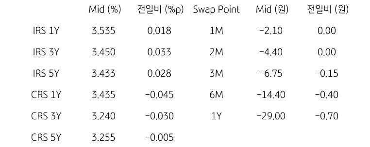 IRS/CRS 및 Swap Point