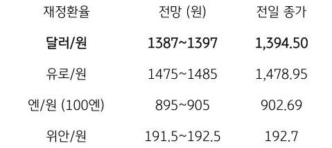 금일 주요 환율 전망