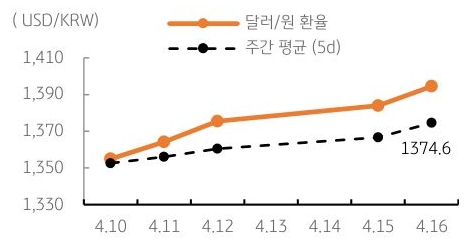 달러/원 환율 주간 추이