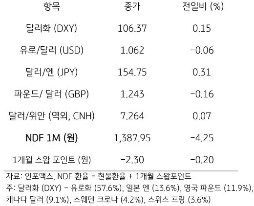 주요 통화 전일 동향