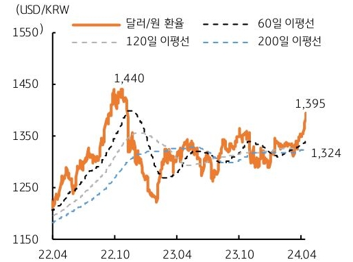 달러원 환율이 2022년 하반기 이후 최고치를 경신했음을 보여주는 그래프다.