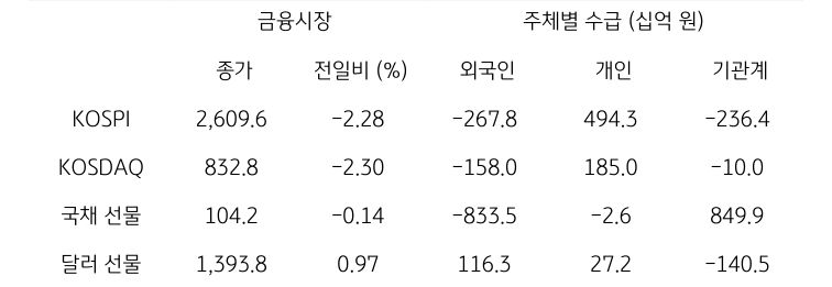 국내 금융시장 및 시장별 수급 동향에 대해 나타내는 표이다. KOSPI, KOSDAQ, 국채 선물, 달러 선물의 금융시장, 주체별 수급을 보여준다. 금융시장에서는 종가와 전일비를 주체별 수급은 십억원 단위로 외국인, 개인, 기관계의 수급 동향을 보여준다.