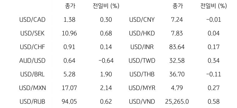 글로벌 주요 통화 동향을 나타내는 표이다. USD/CAD, USD/SEK, USD/CHF, AUD/USD, USD/BRL, USD/MXN, USD/RUB 등의 종가와 전일비를 보여준다.