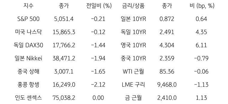 글로벌 금융시장 동향에 대해 나타내는 표이다. S&P 500, 미국 나스닥, 독일 DAX30, 일본 Nikkei, 중국 상해, 홍콩 항셍, 인도 센섹스 지수의 종가와 전일비를 보여준다. 그리고 일본, 독일, 영국, 중국의 10년물과 WIT근월물, LME 구리, 금 근월물의 종가를 보여주고 있다.