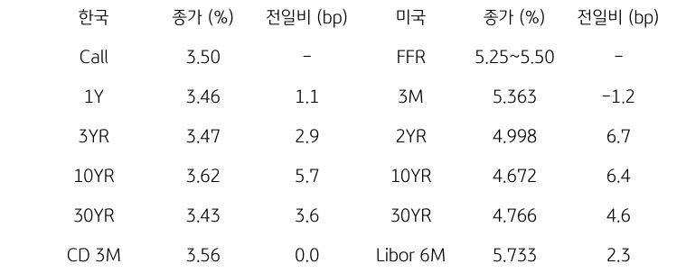 한국과 미국의 채권 금리 동향을 나타내는 표이다. 한국의 Call금리, 1,3,10,30년물 그리고 CD 3개월 금리의 종가를 보여준다. 미국 채권으로는 FFR, 3개월, 2,10,30년, Libor 6개월 금리를 종가와 함께 보여주고 있다.