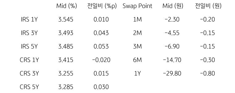 IRS/CRS 및 Swap Point