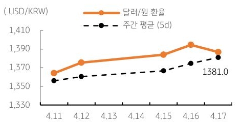 달러/원 환율 주간 추이