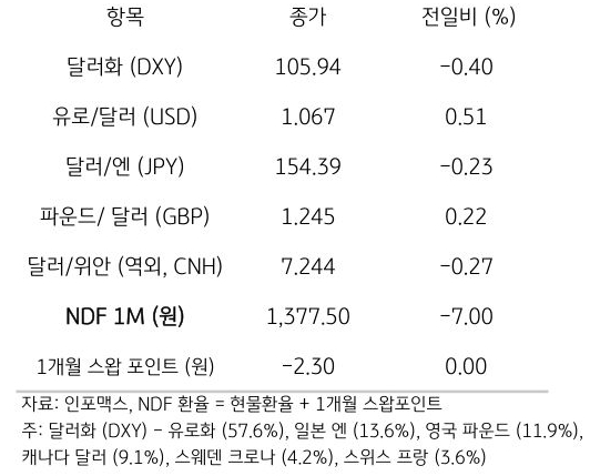 주요 통화 전일 동향