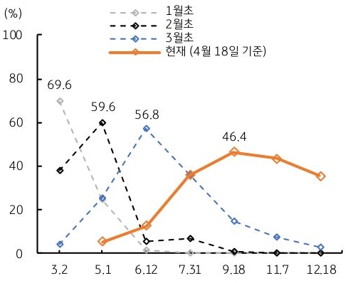 계속 늦춰지는 연준의 금리인하 시점에 달러 약세 전환 시점도 지연중임을 그래프로 보여준다.