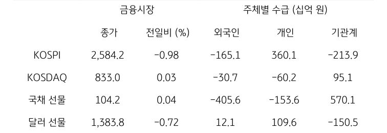 국내 금융시장 및 시장별 수급 동향에 대해 나타내는 표이다. KOSPI, KOSDAQ, 국채 선물, 달러 선물의 금융시장, 주체별 수급을 보여준다. 금융시장에서는 종가와 전일비를 주체별 수급은 십억원 단위로 외국인, 개인, 기관계의 수급 동향을 보여준다.