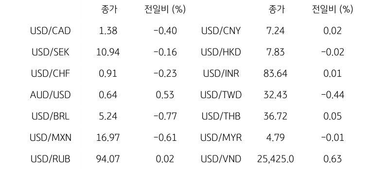 글로벌 주요 통화 동향을 나타내는 표이다. USD/CAD, USD/SEK, USD/CHF, AUD/USD, USD/BRL, USD/MXN, USD/RUB 등의 종가와 전일비를 보여준다.