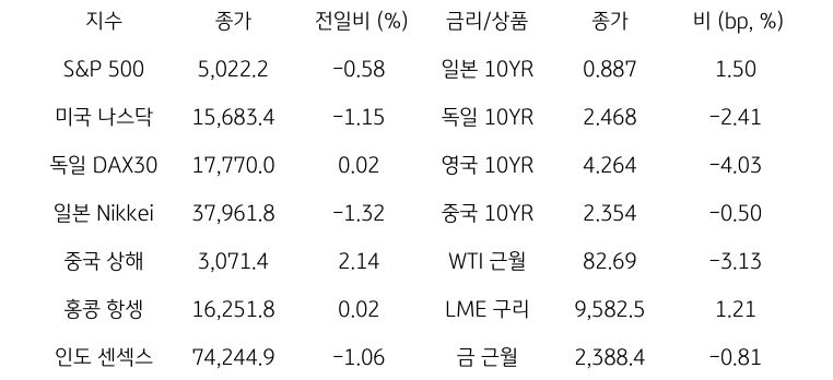 글로벌 금융시장 동향에 대해 나타내는 표이다. S&P 500, 미국 나스닥, 독일 DAX30, 일본 Nikkei, 중국 상해, 홍콩 항셍, 인도 센섹스 지수의 종가와 전일비를 보여준다. 그리고 일본, 독일, 영국, 중국의 10년물과 WIT근월물, LME 구리, 금 근월물의 종가를 보여주고 있다.