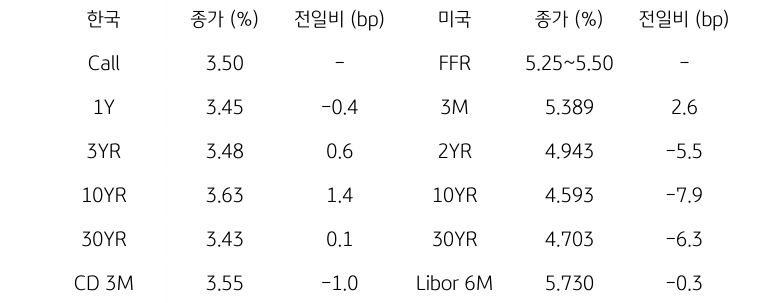 한국과 미국의 채권 금리 동향을 나타내는 표이다. 한국의 Call금리, 1,3,10,30년물 그리고 CD 3개월 금리의 종가를 보여준다. 미국 채권으로는 FFR, 3개월, 2,10,30년, Libor 6개월 금리를 종가와 함께 보여주고 있다.