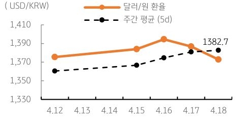 달러/원 환율 주간 추이