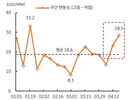 달러원 환율이 급등과 급락을 반복하여 변동성 구간에 진입하였다.