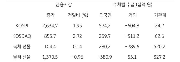 국내 금융시장 및 시장별 수급 동향에 대해 나타내는 표이다. KOSPI, KOSDAQ, 국채 선물, 달러 선물의 금융시장, 주체별 수급을 보여준다. 금융시장에서는 종가와 전일비를 주체별 수급은 십억원 단위로 외국인, 개인, 기관계의 수급 동향을 보여준다.