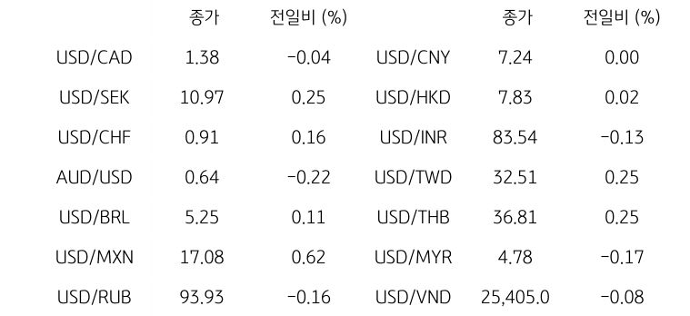 글로벌 주요 통화 동향을 나타내는 표이다. USD/CAD, USD/SEK, USD/CHF, AUD/USD, USD/BRL, USD/MXN, USD/RUB 등의 종가와 전일비를 보여준다.