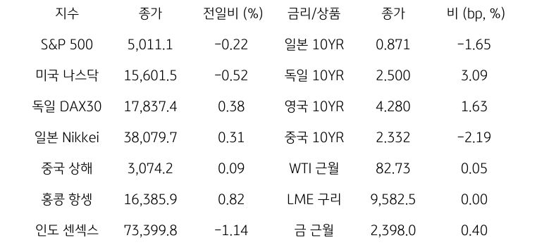 글로벌 금융시장 동향에 대해 나타내는 표이다. S&P 500, 미국 나스닥, 독일 DAX30, 일본 Nikkei, 중국 상해, 홍콩 항셍, 인도 센섹스 지수의 종가와 전일비를 보여준다. 그리고 일본, 독일, 영국, 중국의 10년물과 WIT근월물, LME 구리, 금 근월물의 종가를 보여주고 있다.