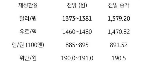 금일 주요 환율 전망