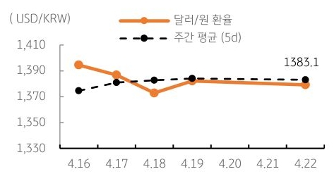 달러/원 환율 주간 추이