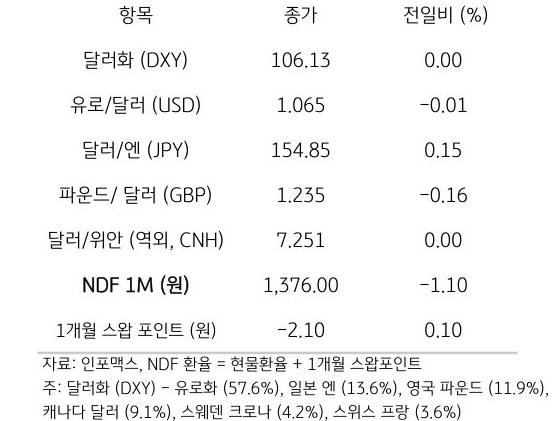 주요 통화 전일 동향