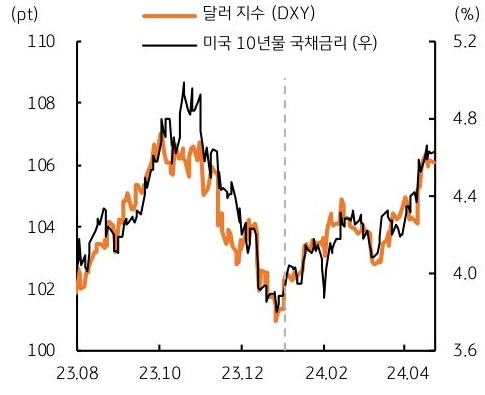 달러 지수와 미국 10년물 국채금리를 비교해서 보여주는 그래프로 국채금리와 달러화가 동조되어있다.