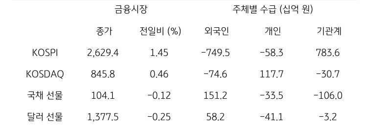 국내 금융시장 및 시장별 수급 동향에 대해 나타내는 표이다. KOSPI, KOSDAQ, 국채 선물, 달러 선물의 금융시장, 주체별 수급을 보여준다. 금융시장에서는 종가와 전일비를 주체별 수급은 십억원 단위로 외국인, 개인, 기관계의 수급 동향을 보여준다.